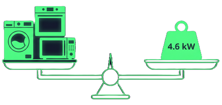 Gráfico de equilibrio para elegir la potencia contratada según electrodomésticos